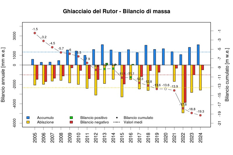 Grafico Arpa