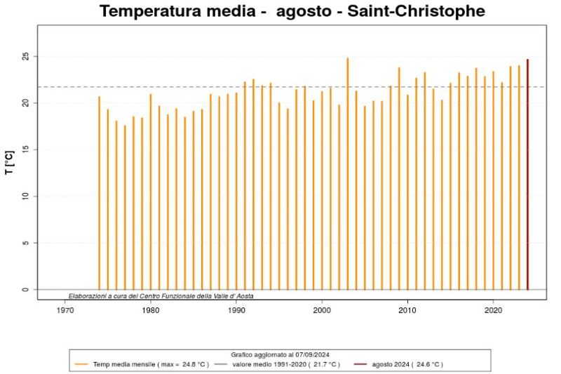 Grafico temperature (Centro funzionale regionale)